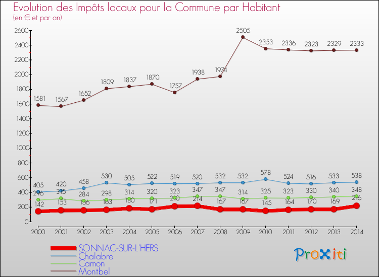 Evolution et montant des impôts locaux par Habitant pour SONNAC-SUR-L'HERS et les communes proches de 2000 à 2014 Comparaison des impôts locaux par habitant pour SONNAC-SUR-L'HERS et les communes voisines de 2000 à 2014