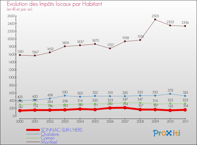 Evolution et montant des impôts locaux par Habitant pour SONNAC-SUR-L'HERS et les communes proches Comparaison des impôts locaux par habitant pour SONNAC-SUR-L'HERS et les communes voisines
