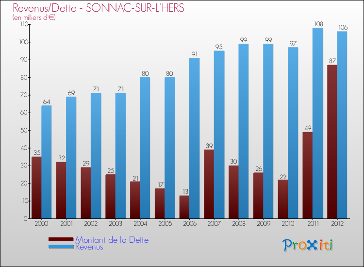 Evolution comparée de la dette et des revenus pour la commune de SONNAC-SUR-L'HERS de 2000 à 2012 Comparaison de la dette et des revenus pour SONNAC-SUR-L'HERS de 2000 à 2012