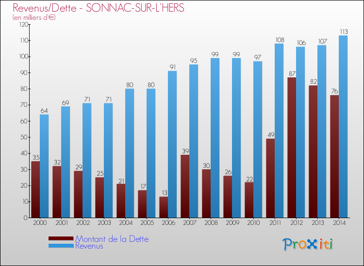 Evolution comparée de la dette et des revenus pour la commune de SONNAC-SUR-L'HERS de 2000 à 2014 Comparaison de la dette et des revenus pour SONNAC-SUR-L'HERS de 2000 à 2014