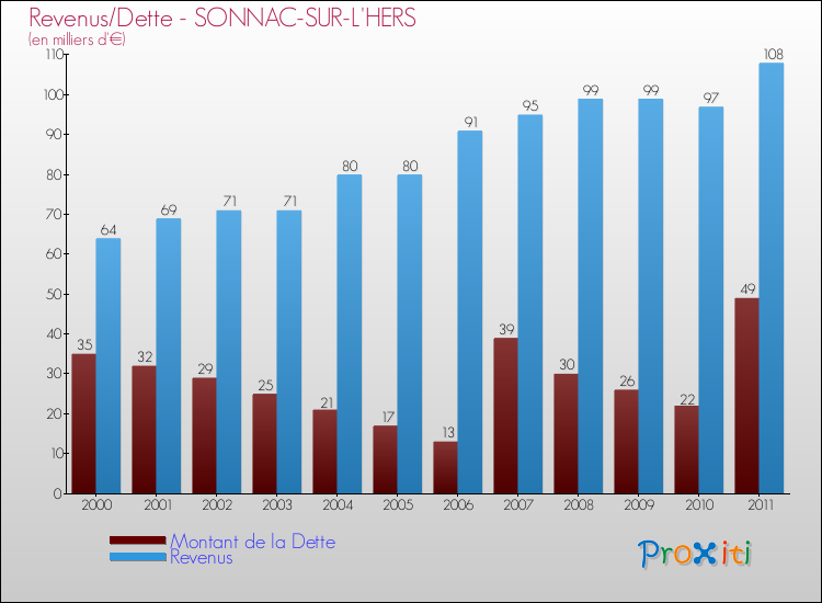 Evolution comparée de la dette et des revenus pour la commune de SONNAC-SUR-L'HERS de 2000 à 2011 Comparaison de la dette et des revenus pour SONNAC-SUR-L'HERS de 2000 à 2011