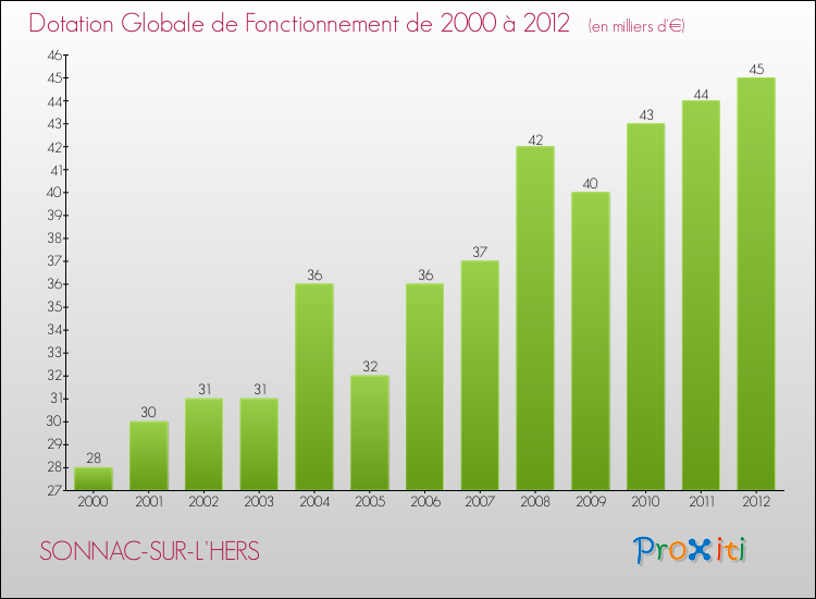 Evolution du montant de la Dotation Globale de Fonctionnement pour la commune de SONNAC-SUR-L'HERS de 2000 à 2012 Evolution du montant de la Dotation Globale de Fonctionnement pour SONNAC-SUR-L'HERS de 2000 à 2012