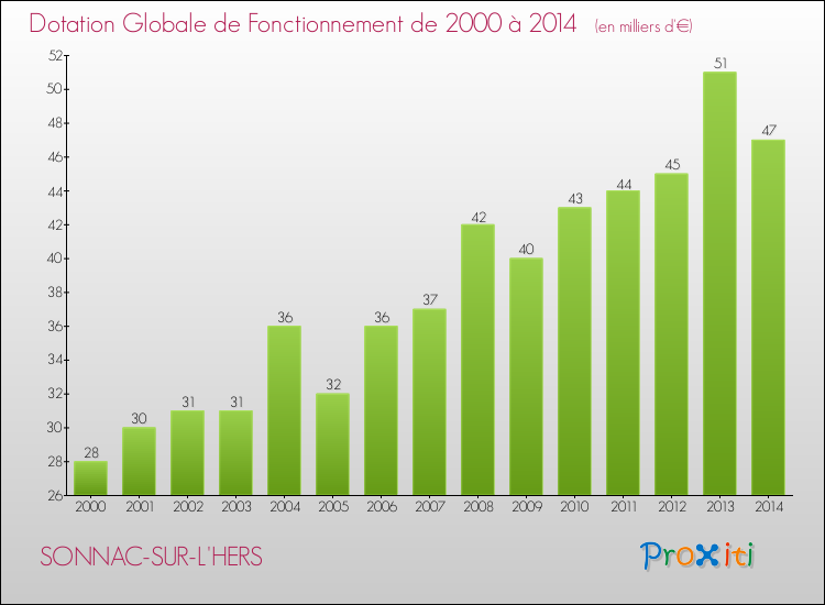 Evolution du montant de la Dotation Globale de Fonctionnement pour la commune de SONNAC-SUR-L'HERS de 2000 à 2014 Evolution du montant de la Dotation Globale de Fonctionnement pour SONNAC-SUR-L'HERS de 2000 à 2014