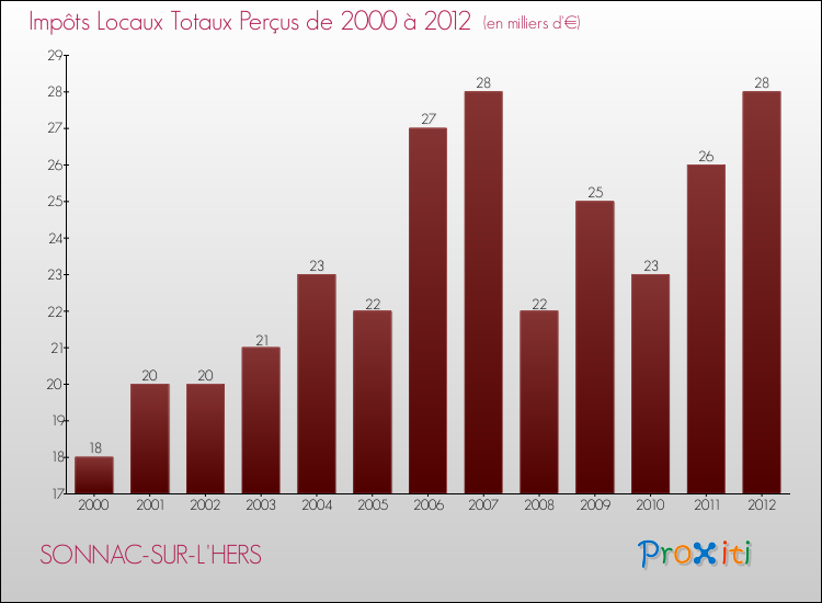 Evolution des Impôts Locaux pour la commune de SONNAC-SUR-L'HERS de 2000 à 2012 Evolution des Impôts Locaux pour SONNAC-SUR-L'HERS de 2000 à 2012