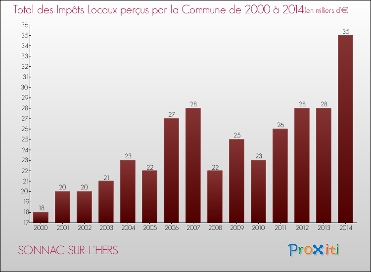Evolution des Impôts Locaux pour la commune de SONNAC-SUR-L'HERS de 2000 à 2014 Evolution des Impôts Locaux pour SONNAC-SUR-L'HERS de 2000 à 2014