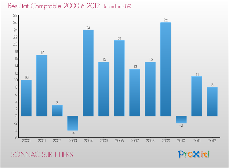 Evolution du résultat comptable pour la commune de SONNAC-SUR-L'HERS de 2000 à 2012 Evolution du résultat comptable pour SONNAC-SUR-L'HERS de 2000 à 2012