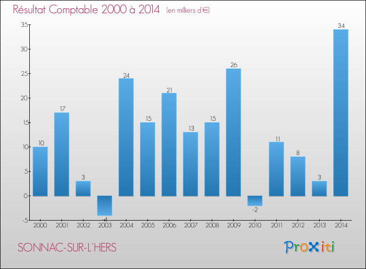 Evolution du résultat comptable pour la commune de SONNAC-SUR-L'HERS de 2000 à 2014 Evolution du résultat comptable pour SONNAC-SUR-L'HERS de 2000 à 2014
