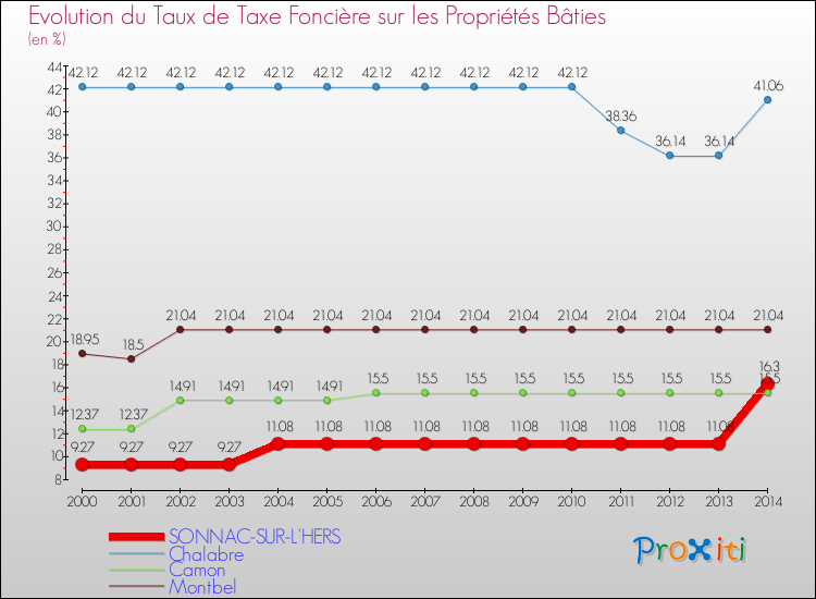 Evolution du taux de la taxe foncière sur le bati pour SONNAC-SUR-L'HERS et les communes proches de 2000 à 2014 Comparaison des taux de taxe foncière sur le bati pour SONNAC-SUR-L'HERS et les communes voisines de 2000 à 2014