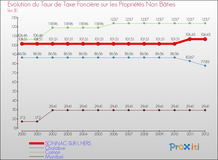 Evolution du taux de la taxe foncière sur les immeubles et terrains non batis pour SONNAC-SUR-L'HERS et les communes proches de 2000 à 2012 Comparaison des taux de la taxe foncière sur les immeubles et terrains non batis pour SONNAC-SUR-L'HERS et les communes voisines de 2000 à 2012