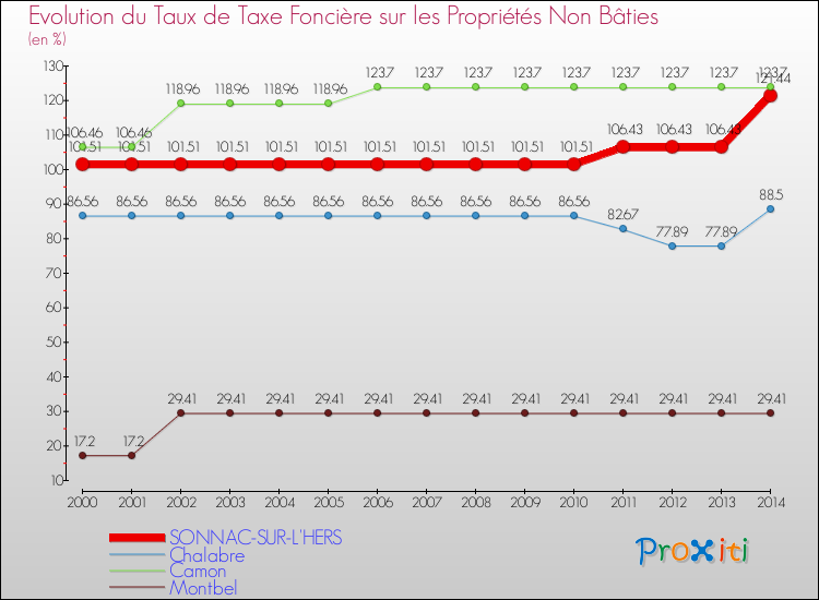 Evolution du taux de la taxe foncière sur les immeubles et terrains non batis pour SONNAC-SUR-L'HERS et les communes proches de 2000 à 2014 Comparaison des taux de la taxe foncière sur les immeubles et terrains non batis pour SONNAC-SUR-L'HERS et les communes voisines de 2000 à 2014