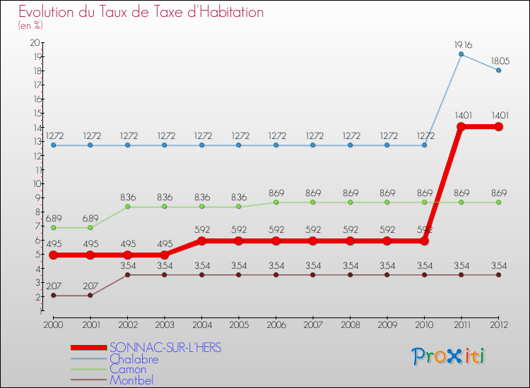 Evolution du taux de la taxe d'habitation pour SONNAC-SUR-L'HERS et les communes proches Comparaison des taux de la taxe d'habitation pour SONNAC-SUR-L'HERS et les communes voisines