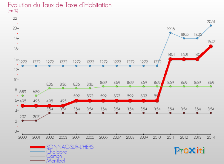 Evolution du taux de la taxe d'habitation pour SONNAC-SUR-L'HERS et les communes proches de 2000 à 2014 Comparaison des taux de la taxe d'habitation pour SONNAC-SUR-L'HERS et les communes voisines de 2000 à 2014