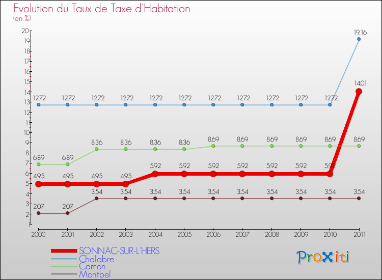 Evolution du taux de la taxe d'habitation pour SONNAC-SUR-L'HERS et les communes proches Comparaison des taux de la taxe d'habitation pour SONNAC-SUR-L'HERS et les communes voisines