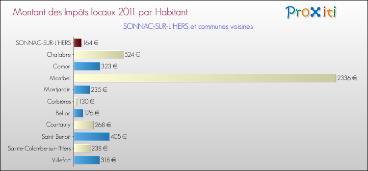 Montant des impôts locaux par Habitant pour SONNAC-SUR-L'HERS et les communes proches Comparaison des impôts locaux par habitant pour SONNAC-SUR-L'HERS et les communes voisines