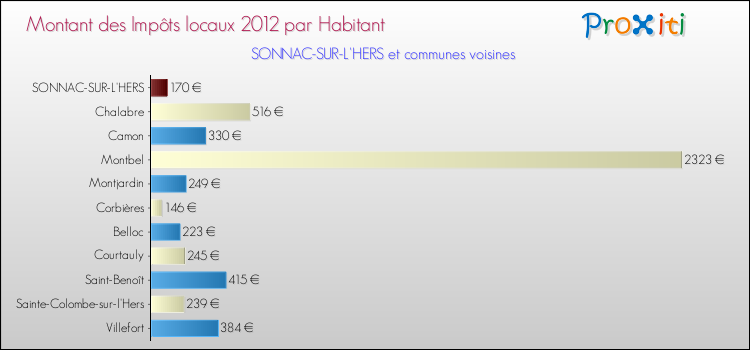 Montant des impôts locaux par Habitant pour SONNAC-SUR-L'HERS et les communes proches Comparaison des impôts locaux par habitant pour SONNAC-SUR-L'HERS et les communes voisines