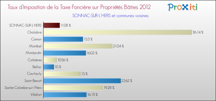 Taux d'imposition de la taxe foncière sur le bati 2012 pour SONNAC-SUR-L'HERS et les communes proches Comparaison des taux d'imposition de la taxe foncière sur le bati 2012 pour SONNAC-SUR-L'HERS et les communes voisines