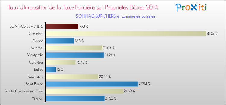 Taux d'imposition de la taxe foncière sur le bati 2014 pour SONNAC-SUR-L'HERS et les communes proches Comparaison des taux d'imposition de la taxe foncière sur le bati 2014 pour SONNAC-SUR-L'HERS et les communes voisines
