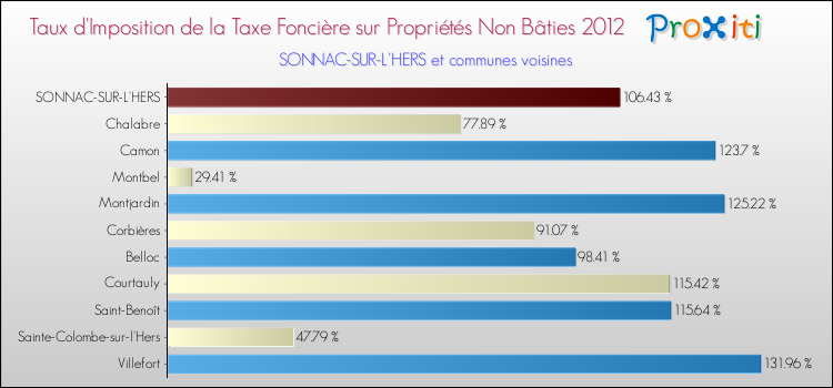 Taux d'imposition de la taxe foncière sur les immeubles et terrains non batis 2012 pour SONNAC-SUR-L'HERS et les communes proches Comparaison des taux d'imposition de la taxe foncière sur les immeubles et terrains non batis 2012 pour SONNAC-SUR-L'HERS et les communes voisines