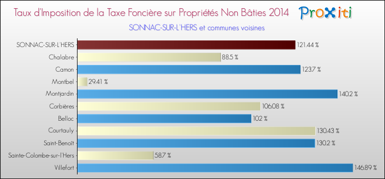 Taux d'imposition de la taxe foncière sur les immeubles et terrains non batis 2014 pour SONNAC-SUR-L'HERS et les communes proches Comparaison des taux d'imposition de la taxe foncière sur les immeubles et terrains non batis 2014 pour SONNAC-SUR-L'HERS et les communes voisines