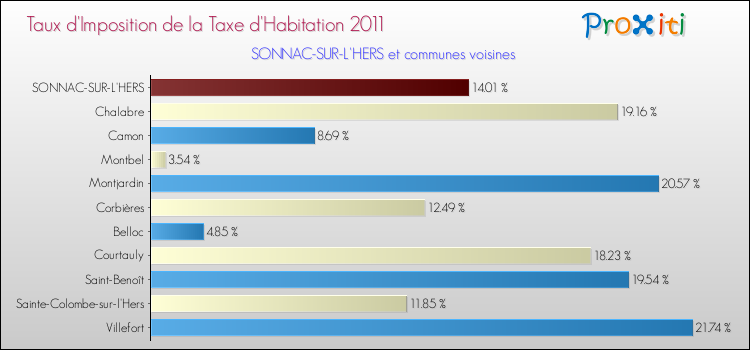 Taux d'imposition de la taxe d'habitation 2011 pour SONNAC-SUR-L'HERS et les communes proches Comparaison des taux d'imposition de la taxe d'habitation 2011 pour SONNAC-SUR-L'HERS et les communes voisines