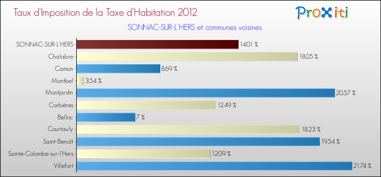 Taux d'imposition de la taxe d'habitation 2012 pour SONNAC-SUR-L'HERS et les communes proches Comparaison des taux d'imposition de la taxe d'habitation 2012 pour SONNAC-SUR-L'HERS et les communes voisines