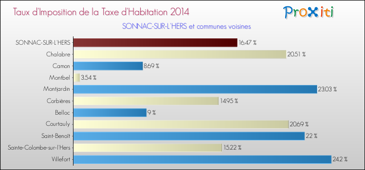 Taux d'imposition de la taxe d'habitation 2014 pour SONNAC-SUR-L'HERS et les communes proches Comparaison des taux d'imposition de la taxe d'habitation 2014 pour SONNAC-SUR-L'HERS et les communes voisines