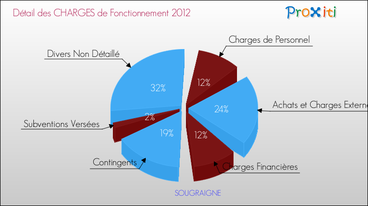 Décomposition des Charges de Fonctionnement 2012 de la commune de SOUGRAIGNE Charges de Fonctionnement 2012 pour la commune de SOUGRAIGNE