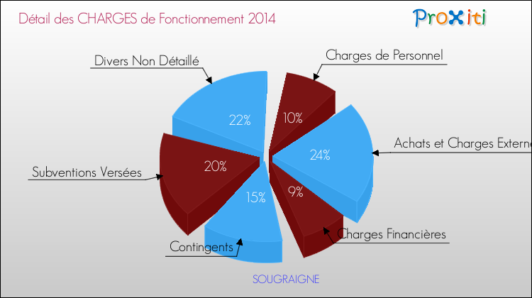 Décomposition des Charges de Fonctionnement 2014 de la commune de SOUGRAIGNE Charges de Fonctionnement 2014 pour la commune de SOUGRAIGNE