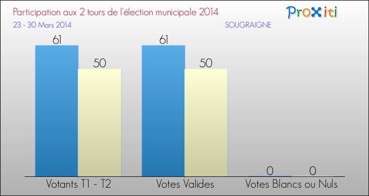 Participation comparée des 2 tours des Elections Municipales 2014 de la commune de SOUGRAIGNE Elections Municipales 2014 - Participation comparée des 2 tours pour la commune de SOUGRAIGNE