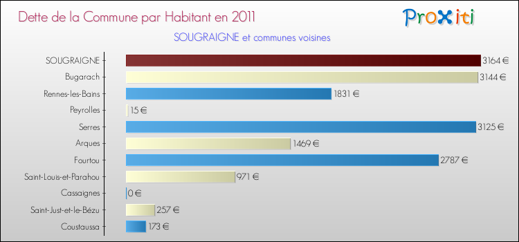 Dette par habitant de la commune en 2011 pour SOUGRAIGNE et les communes proches Comparaison de la dette par habitant de la commune en 2011 pour SOUGRAIGNE et les communes voisines