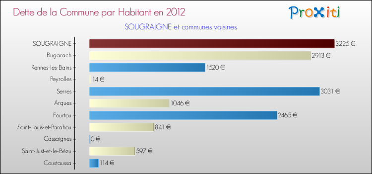 Dette par habitant de la commune en 2012 pour SOUGRAIGNE et les communes proches Comparaison de la dette par habitant de la commune en 2012 pour SOUGRAIGNE et les communes voisines