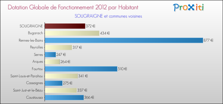 Montant des dotations globales de fonctionnement DGF par Habitant pour SOUGRAIGNE et les communes proches Comparaison des des dotations globales de fonctionnement DGF par habitant pour SOUGRAIGNE et les communes voisines
