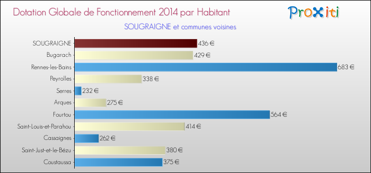 Montant des dotations globales de fonctionnement DGF par Habitant pour SOUGRAIGNE et les communes proches en 2014. Comparaison des des dotations globales de fonctionnement DGF par habitant pour SOUGRAIGNE et les communes voisines en 2014.