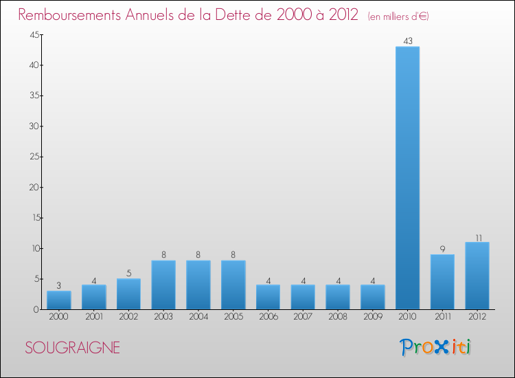 Evolution de l'annuité de la dette pour la commune de SOUGRAIGNE de 2000 à 2012 Annuités de la dette pour SOUGRAIGNE de 2000 à 2012