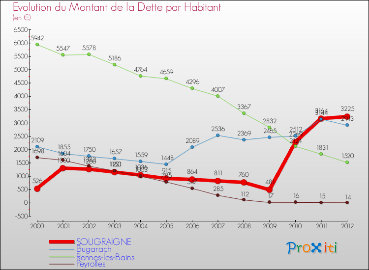 Evolution de la dette par habitant pour la commune de SOUGRAIGNE et les communes proches de 2000 à 2012 Comparaison de la dette par habitant pour SOUGRAIGNE et les communes voisines de 2000 à 2012