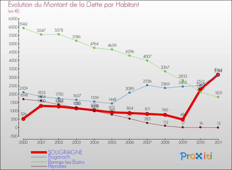Evolution de la dette par habitant pour la commune de SOUGRAIGNE et les communes proches Comparaison de la dette par habitant pour SOUGRAIGNE et les communes voisines
