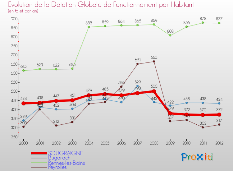 Evolution et montant de la dotation globale de fonctionnement par Habitant pour SOUGRAIGNE et les communes proches Comparaison des dotations globales de fonctionnement par habitant pour SOUGRAIGNE et les communes voisines