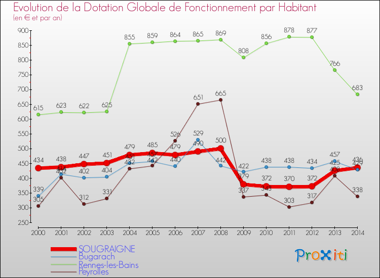 Evolution et montant de la dotation globale de fonctionnement par Habitant pour SOUGRAIGNE et les communes proches de 2000 à 2014. Comparaison des dotations globales de fonctionnement par habitant pour SOUGRAIGNE et les communes voisines de 2000 à 2014.