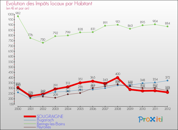 Evolution et montant des impôts locaux par Habitant pour SOUGRAIGNE et les communes proches Comparaison des impôts locaux par habitant pour SOUGRAIGNE et les communes voisines