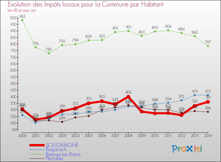 Evolution et montant des impôts locaux par Habitant pour SOUGRAIGNE et les communes proches de 2000 à 2014 Comparaison des impôts locaux par habitant pour SOUGRAIGNE et les communes voisines de 2000 à 2014