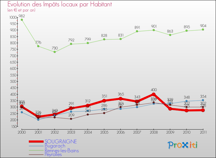Evolution et montant des impôts locaux par Habitant pour SOUGRAIGNE et les communes proches Comparaison des impôts locaux par habitant pour SOUGRAIGNE et les communes voisines