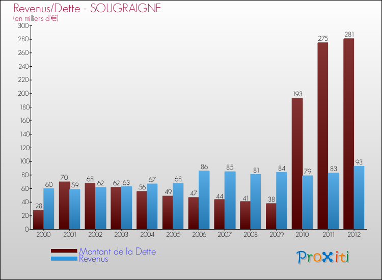 Evolution comparée de la dette et des revenus pour la commune de SOUGRAIGNE de 2000 à 2012 Comparaison de la dette et des revenus pour SOUGRAIGNE de 2000 à 2012