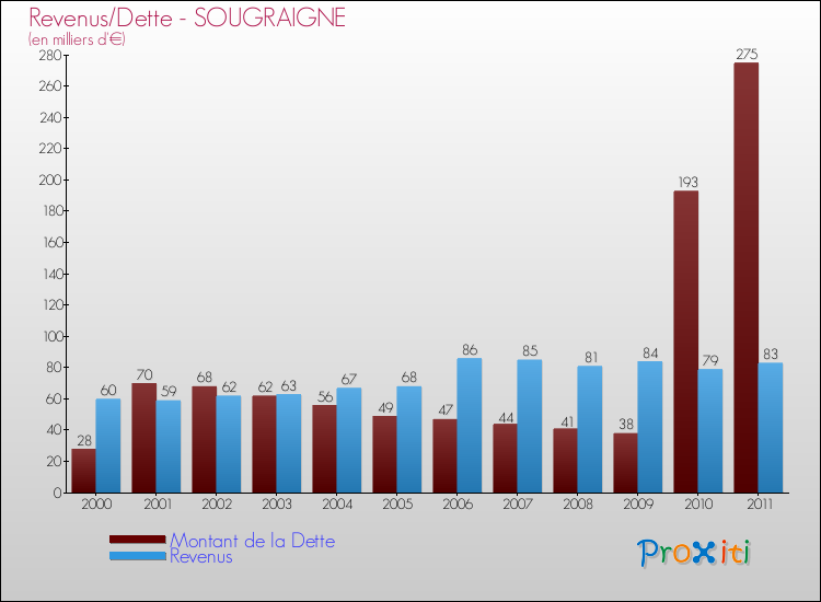 Evolution comparée de la dette et des revenus pour la commune de SOUGRAIGNE de 2000 à 2011 Comparaison de la dette et des revenus pour SOUGRAIGNE de 2000 à 2011