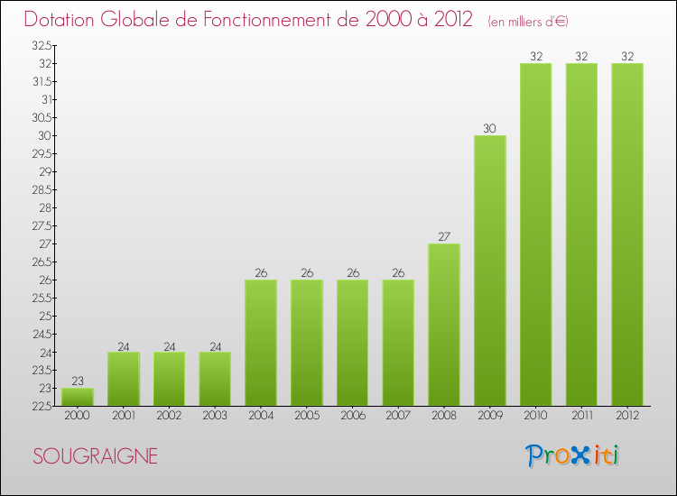 Evolution du montant de la Dotation Globale de Fonctionnement pour la commune de SOUGRAIGNE de 2000 à 2012 Evolution du montant de la Dotation Globale de Fonctionnement pour SOUGRAIGNE de 2000 à 2012