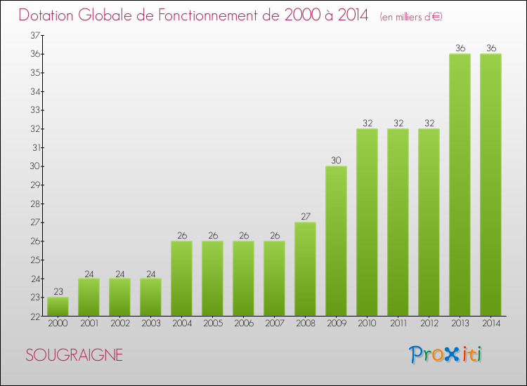 Evolution du montant de la Dotation Globale de Fonctionnement pour la commune de SOUGRAIGNE de 2000 à 2014 Evolution du montant de la Dotation Globale de Fonctionnement pour SOUGRAIGNE de 2000 à 2014