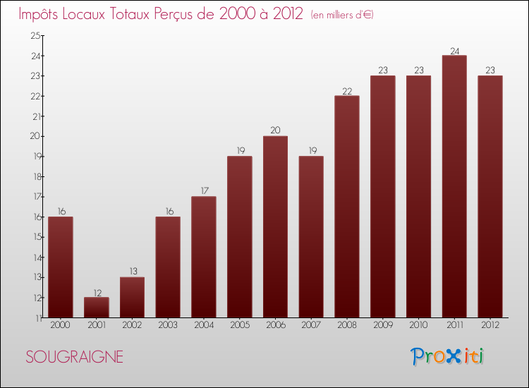 Evolution des Impôts Locaux pour la commune de SOUGRAIGNE de 2000 à 2012 Evolution des Impôts Locaux pour SOUGRAIGNE de 2000 à 2012