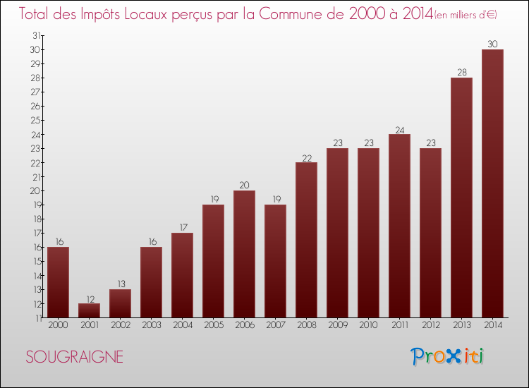 Evolution des Impôts Locaux pour la commune de SOUGRAIGNE de 2000 à 2014 Evolution des Impôts Locaux pour SOUGRAIGNE de 2000 à 2014