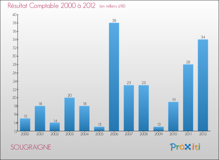 Evolution du résultat comptable pour la commune de SOUGRAIGNE de 2000 à 2012 Evolution du résultat comptable pour SOUGRAIGNE de 2000 à 2012