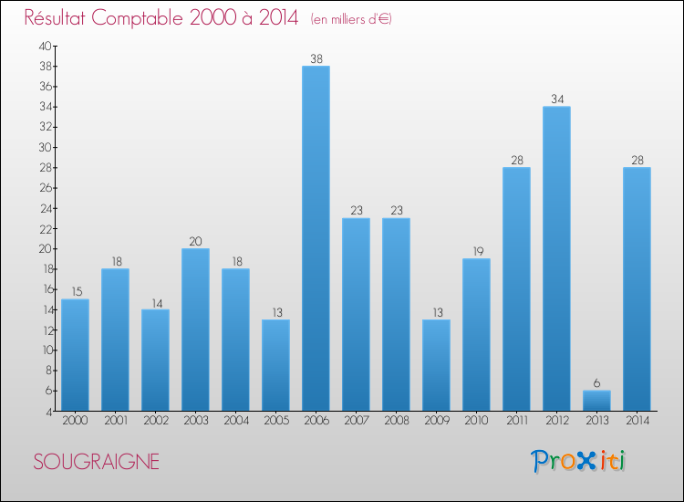 Evolution du résultat comptable pour la commune de SOUGRAIGNE de 2000 à 2014 Evolution du résultat comptable pour SOUGRAIGNE de 2000 à 2014