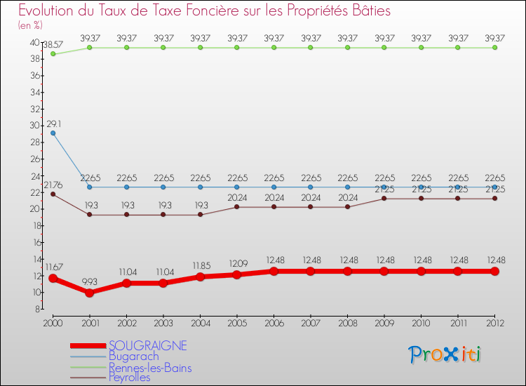Evolution du taux de la taxe foncière sur le bati pour SOUGRAIGNE et les communes proches de 2000 à 2012 Comparaison des taux de taxe foncière sur le bati pour SOUGRAIGNE et les communes voisines de 2000 à 2012